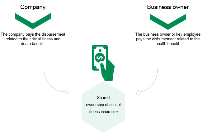 Shared ownership critical insurance.  The company. The company pays the disbursement related to the critical illness and death benefit.  The business owner. The business owner or key employee pays the disbursement related to the health benefit.
