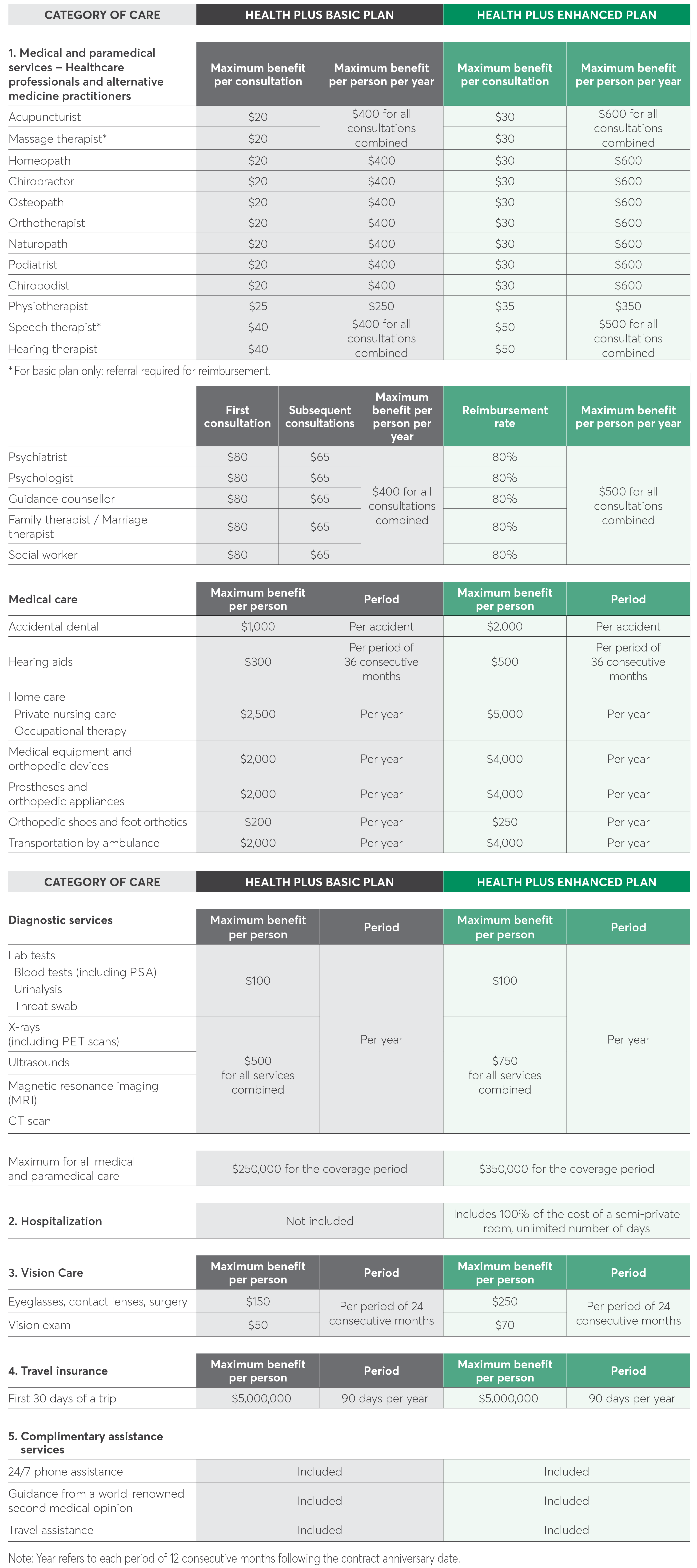 1. HEALTH PLUS (BASIC PLAN).  No deductible.  Medical and paramedical care.  Eligible expenses.  Healthcare professionals and alternative medicine practitioners such as massage therapists, chiropractors, physiotherapists and homeopaths.  Hearing aids, home care, orthotics, medical equipment, transportation by ambulance etc.  Diagnostic services such as CT scans or MRIs.  Reimbursement of up to $250,000 for all care eceived, during the contract term.  Vision care.  Reimbursement of up to $150 per period of 24 consecutive months.  $50 for consultation with an optometrist.  Travel insurance (30 days).  Maximum benefit of $5,000,000 per event, per insured person.  2. HEALTH PLUS (ENHANCED PLAN).  Same coverage as the basic plan, but with higher allowable reimbursement amounts for eligible medical and paramedical care.  Includes hospitalization for semi-private or private room, 100 % of the cost of a semi-private room, unlimited number of days.  Reimbursement of up to $350,000 for all care received, for the term of the contract. If the enhanced plan is chosen, a prescription drug option must be added.  Complimentary assistance services.  For clients and their loved ones, online or by phone: 24/7 phone assistance services.  Support from a team who specializes in emergency care and travel assistance before and during their travel.  Direct consultation with a doctor to answer their questions and connect with world-renowned specialists to confirm a diagnosis and determine an optimal treatment plan.  The assistance services are not a contractual obligation of Desjardins Insurance.