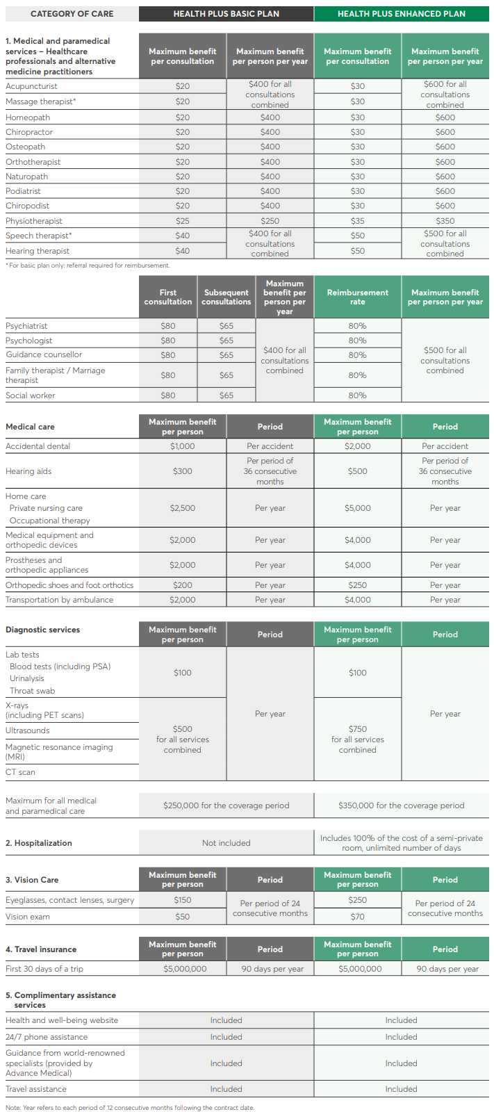 1. HEALTH PLUS (BASIC PLAN).  No deductible.  Medical and paramedical care.  Eligible expenses.  Healthcare professionals and alternative medicine practitioners such as massage therapists, chiropractors, physiotherapists and homeopaths.  Hearing aids, home care, orthotics, medical equipment, transportation by ambulance etc.  Diagnostic services such as CT scans or MRIs.  Reimbursement of up to $250,000 for all care eceived, during the contract term.  Vision care.  Reimbursement of up to $150 per period of 24 consecutive months.  $50 for consultation with an optometrist.  Travel insurance (30 days).  Maximum benefit of $5,000,000 per event, per insured person.  2. HEALTH PLUS (ENHANCED PLAN).  Same coverage as the basic plan, but with higher allowable reimbursement amounts for eligible medical and paramedical care.  Includes hospitalization for semi-private or private room, 100 % of the cost of a semi-private room, unlimited number of days.  Reimbursement of up to $350,000 for all care received, for the term of the contract. If the enhanced plan is chosen, a prescription drug option must be added.  Complimentary assistance services.  For clients and their loved ones, online or by phone:  A health and well-being platform with reliable resources to make informed decisions.  24/7 phone assistance services.  Support from a team who specializes in emergency care and travel assistance before and during their travel.  Direct consultation with a doctor to answer their questions and connect with world-renowned specialists to confirm a diagnosis and determine an optimal treatment plan (by Advance Medical).  The assistance services are not a contractual obligation of Desjardins Insurance.