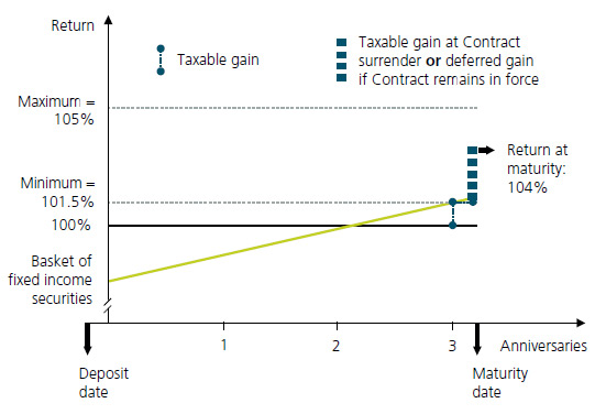 The graphs shows the tax treatment of Guarantee Advantage for a 3-year term for when the minimum return is greater than 0%. Before the deposit matures: The tax is generally nil in the first few years of the term, when Guarantee Advantage’s minimum return is greater than 0%. At the deposit maturity date: your clients have two options: 1-Redeem their Contract: They will be taxed on the gains that exceed the value already taxed during the term. 2-Reinvest: Taxation in the year including the next anniversary date of the Contract.