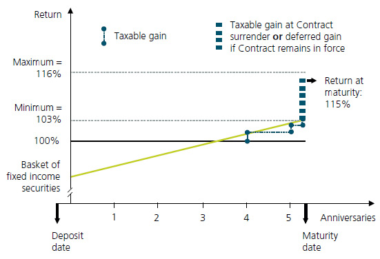 The graphs shows the tax treatment of Guarantee Advantage for a 5-year term for when the minimum return is greater than 0%. Before the deposit matures: The tax is generally nil in the first few years of the term, when Guarantee Advantage’s minimum return is greater than 0%. At the deposit maturity date: your clients have two options: 1-Redeem their Contract: They will be taxed on the gains that exceed the value already taxed during the term. 2-Reinvest: Taxation in the year including the next anniversary date of the Contract.