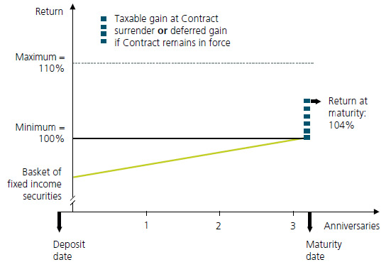 The graphs shows the tax treatment of Guarantee Advantage for a 3-year term for when the minimum return is 0%. Before the deposit matures: The tax is nil before maturity, when Guarantee Advantage’s minimum return is equal to 0%. At the deposit maturity date: your clients have two options: 1-Redeem their Contract: They will be taxed on the gains that exceed the value already taxed during the term. 2-Reinvest: Taxation in the year including the next anniversary date of the Contract.