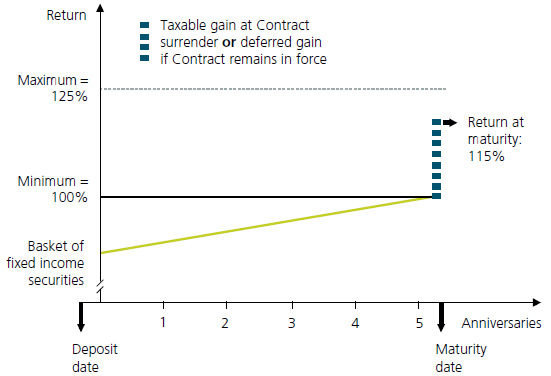 The graphs shows the tax treatment of Guarantee Advantage for a 5-year term for when the minimum return is 0% . Before the deposit matures: The tax is nil before maturity, when Guarantee Advantage’s minimum return is equal to 0%. At the deposit maturity date: your clients have two options: 1-Redeem their Contract: They will be taxed on the gains that exceed the value already taxed during the term. 2-Reinvest: Taxation in the year including the next anniversary date of the Contract.