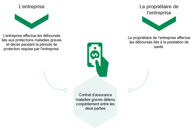 Le contrat d’assurance maladies graves est détenu conjointement entre les deux parties.L’entreprise : L’entreprise effectue les déboursés liés aux protections maladies graves et décès pendant la période de protection requise par l’entreprise.Le propriétaire de l’entreprise :Le propriétaire de l’entreprise effectue les déboursés liés à la prestation de santé.