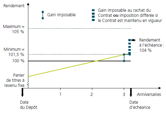 Le graphique illustre le traitement fiscal de Garantie Avantage avec un placement de 3 ans lorsque le rendement minimal est supérieur à 0%. Avant l'échéance : L'imposition est généralement nulle au cours des premières années du terme, lorsque Garantie Avantage est assortie d'un rendement minimal supérieur à 0 %. À la date d'échéance du Dépôt : Deux possibilités sont offertes à vos clients. 1-Rachat de leur Contrat : imposition des gains excédant la valeur déjà imposée au cours du terme. 2-Réinvestissement : imposition dans l'année comprenant le prochain jour anniversaire du Contrat.