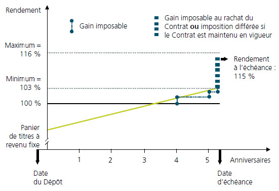 Le graphique illustre le traitement fiscal de Garantie Avantage avec un placement de 5 ans lorsque le rendement minimal est supérieur à 0%. Avant l'échéance : L'imposition est généralement nulle au cours des premières années du terme, lorsque Garantie Avantage est assortie d'un rendement minimal supérieur à 0 %. À la date d'échéance du Dépôt : Deux possibilités sont offertes à vos clients 1-Rachat de leur Contrat : imposition des gains excédant la valeur déjà imposée au cours du terme. 2-Réinvestissement : imposition dans l'année comprenant le prochain jour anniversaire du Contrat.