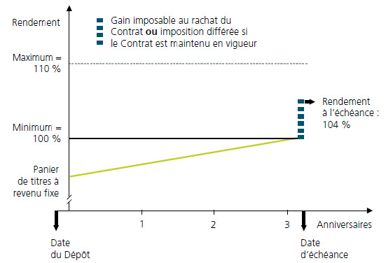 Le graphique illustre le traitement fiscal de Garantie Avantage avec un placement de 3 ans lorsque le rendement minimal est de 0%. Avant l'échéance : L'imposition est nulle lorsque Garantie Avantage est assortie d'un rendement minimal correspondant à 0 %. À la date d'échéance du Dépôt : Deux possibilités sont offertes à vos clients. 1-Rachat de leur Contrat : imposition des gains excédant la valeur déjà imposée au cours du terme. 2-Réinvestissement : imposition dans l'année comprenant le prochain jour anniversaire du Contrat.