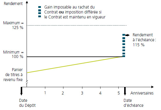 Le graphique illustre le traitement fiscal de Garantie Avantage avec un placement de 5 ans lorsque le rendement minimal est de 0%. Avant l'échéance : L'imposition est nulle lorsque Garantie Avantage est assortie d'un rendement minimal correspondant à 0 %. À la date d'échéance du Dépôt : Deux possibilités sont offertes à vos clients. 1-Rachat de leur Contrat : imposition des gains excédant la valeur déjà imposée au cours du terme. 2-Réinvestissement : imposition dans l'année comprenant le prochain jour anniversaire du Contrat.